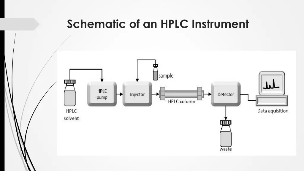 schematic of an hplc instrument