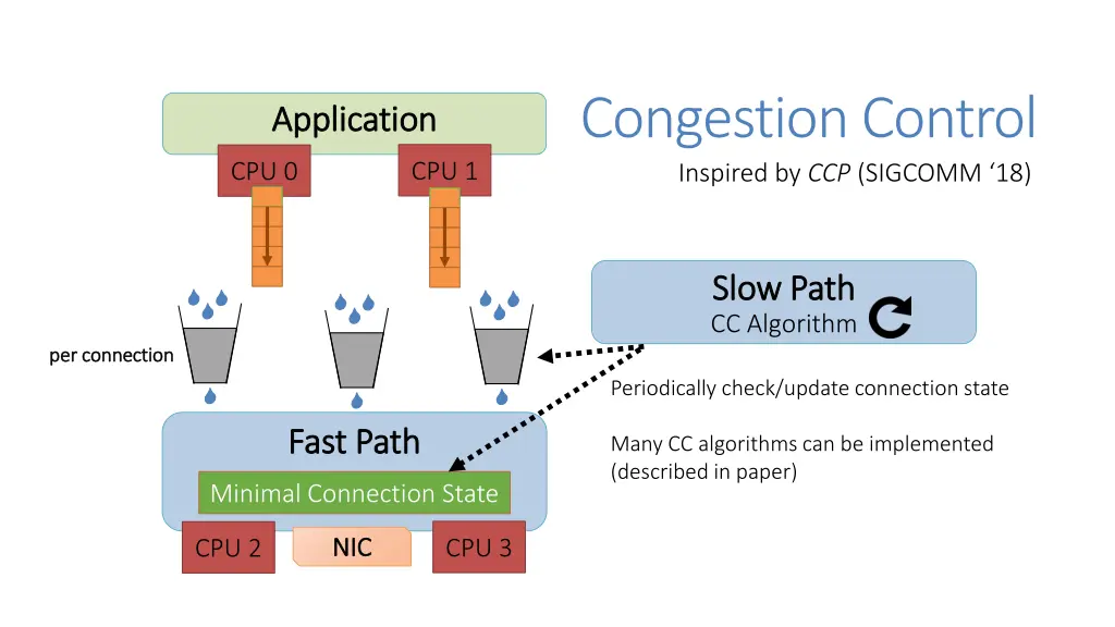 congestion control inspired by ccp sigcomm 18