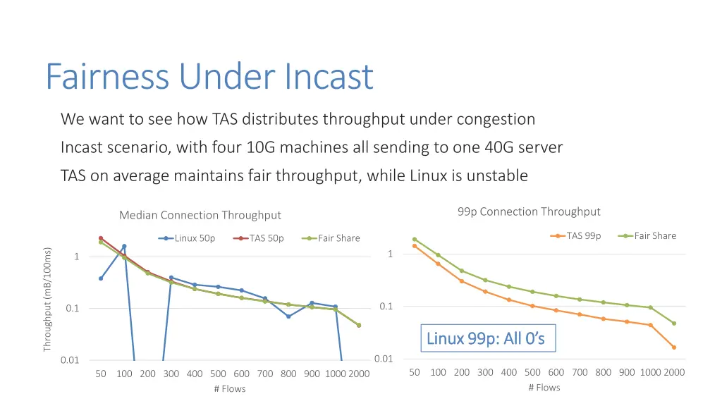 fairness under incast