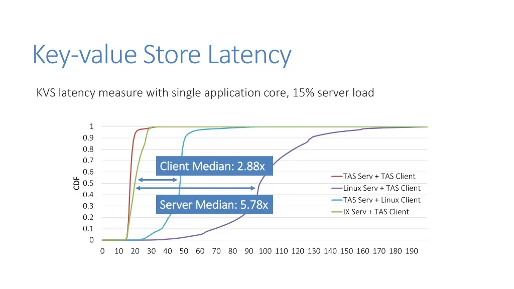 key value store latency