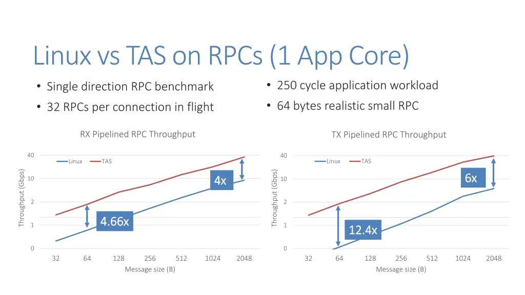 linux vs tas on rpcs 1 app core