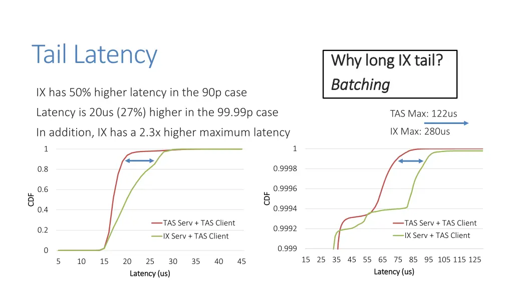 tail latency