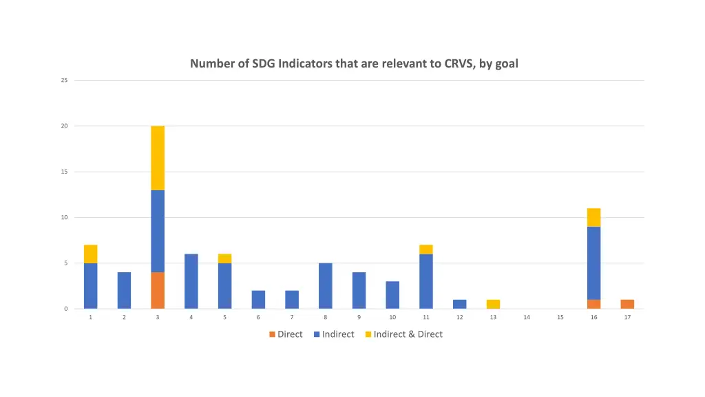 number of sdg indicators that are relevant 1