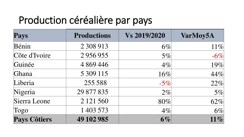 production c r ali re par pays production 1