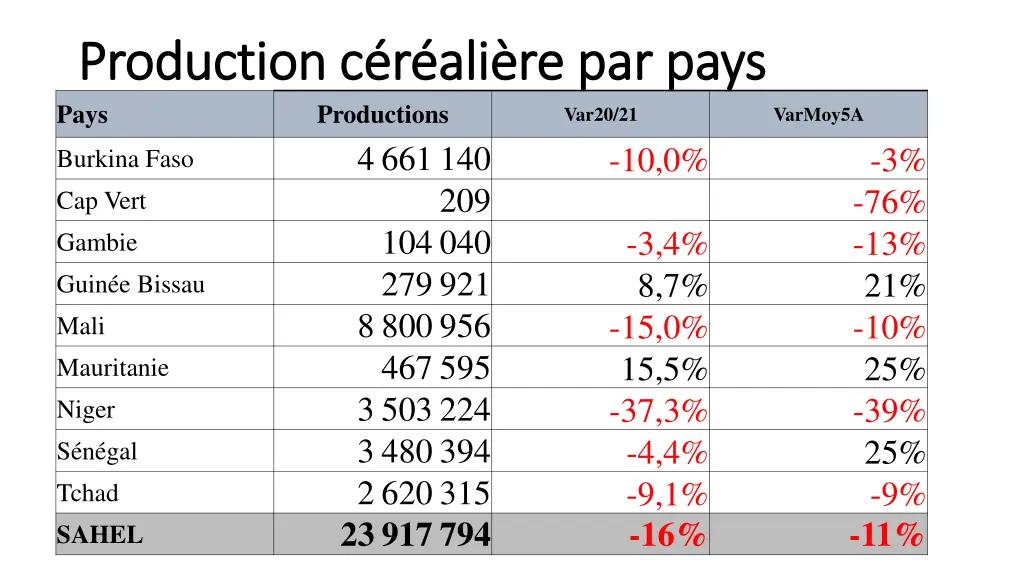 production c r ali re par pays production
