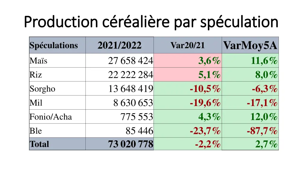 production c r ali re par sp culation production