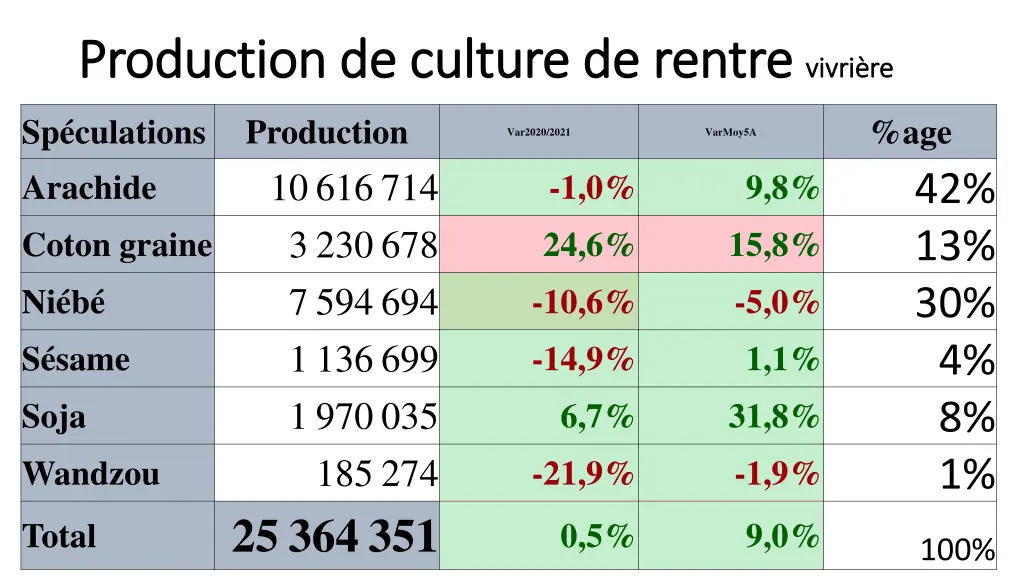 production de culture de rentre production