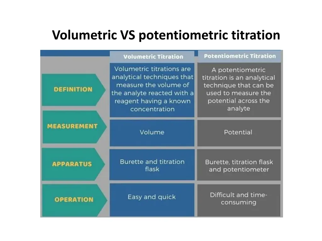volumetric vs potentiometric titration