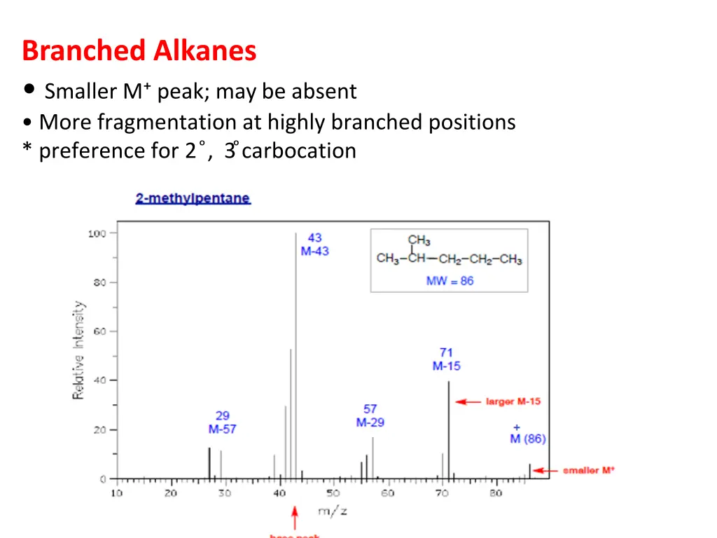 branched alkanes smaller m peak may be absent
