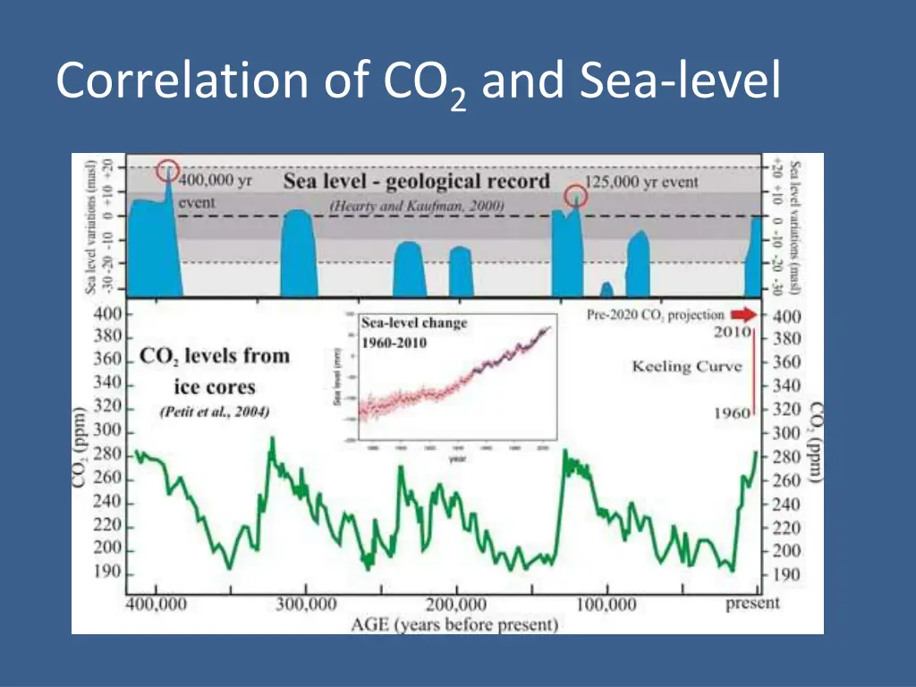 correlation of co 2 and sea level