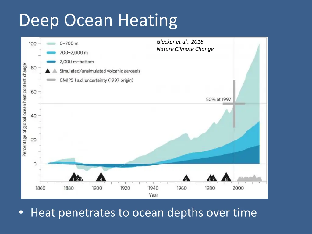 deep ocean heating