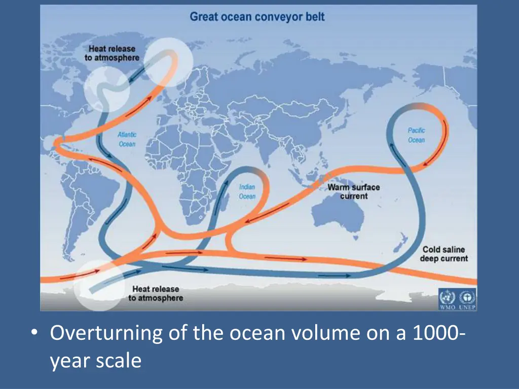 overturning of the ocean volume on a 1000 year