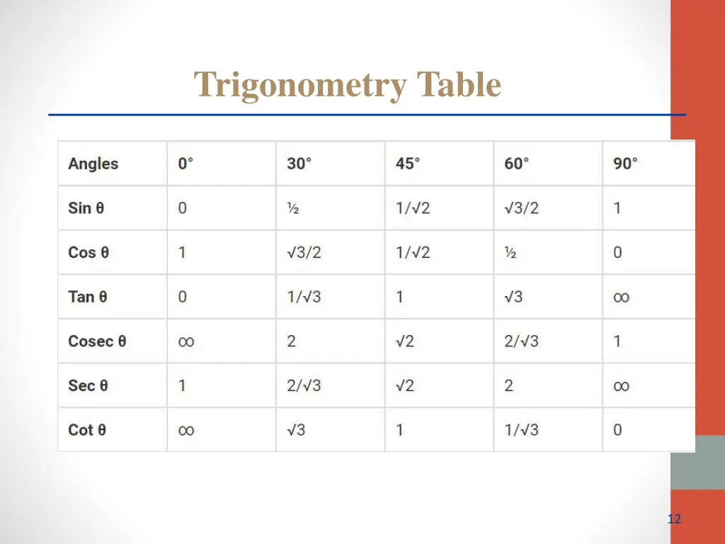 trigonometry table