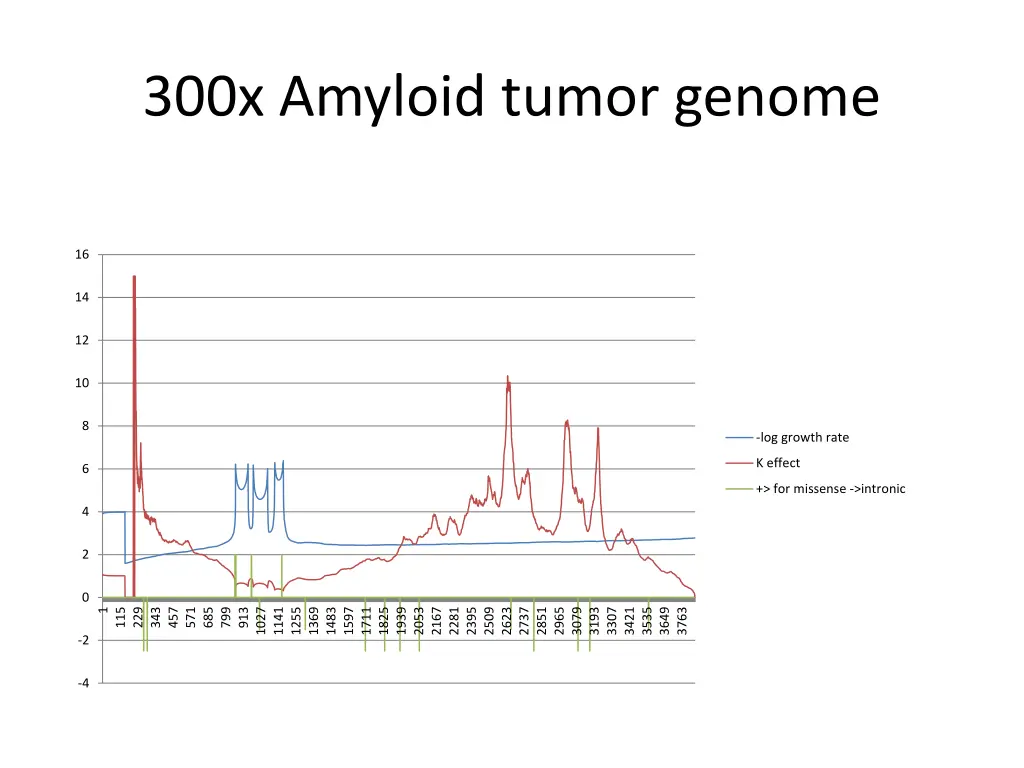 300x amyloid tumor genome 1