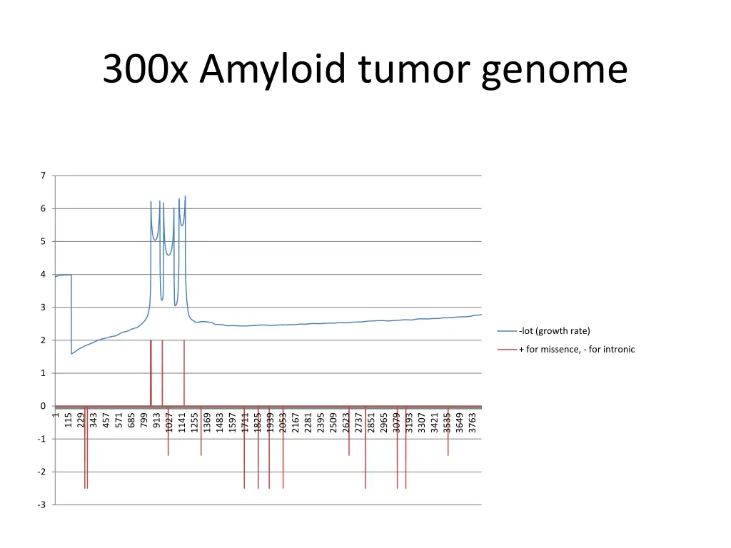 300x amyloid tumor genome