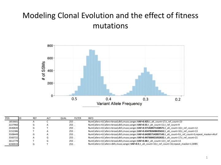 modeling clonal evolution and the effect
