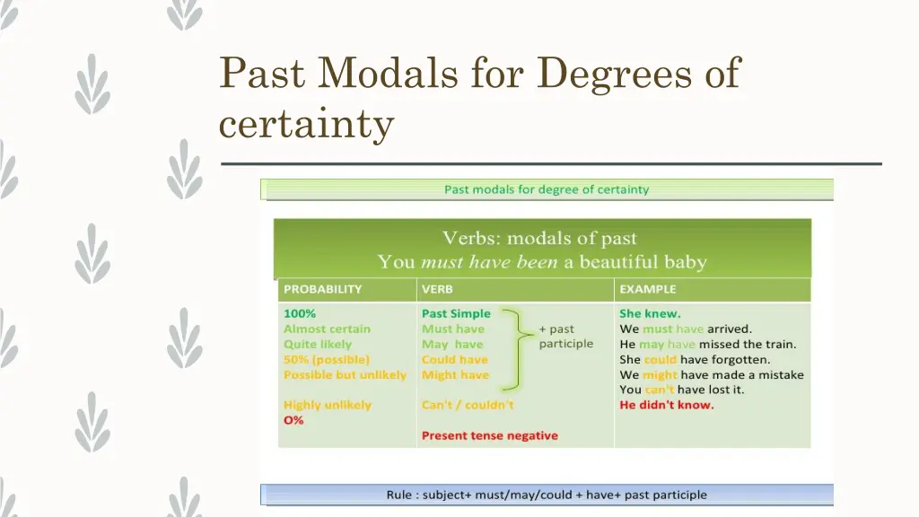 past modals for degrees of certainty