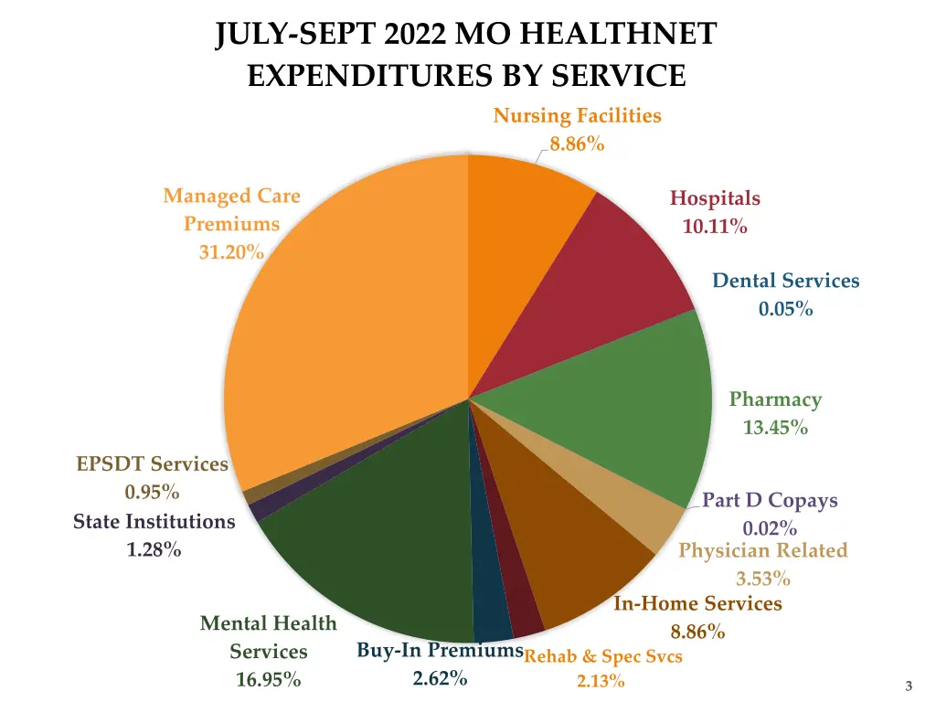 july sept 2022 mo healthnet expenditures