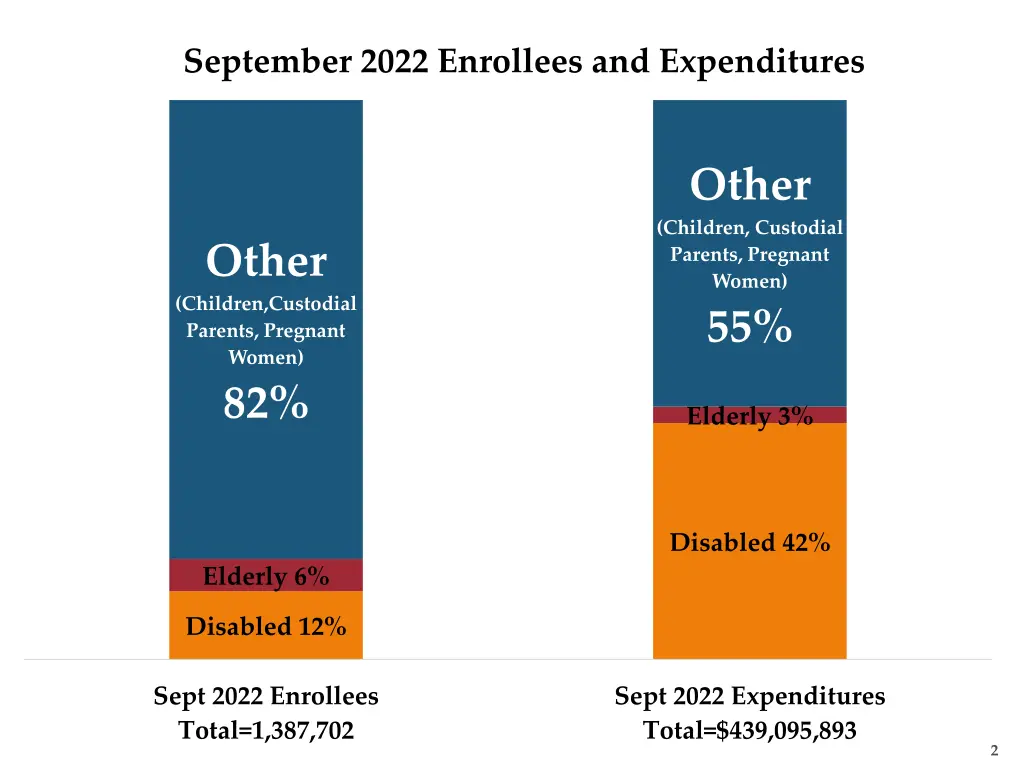 september 2022 enrollees and expenditures