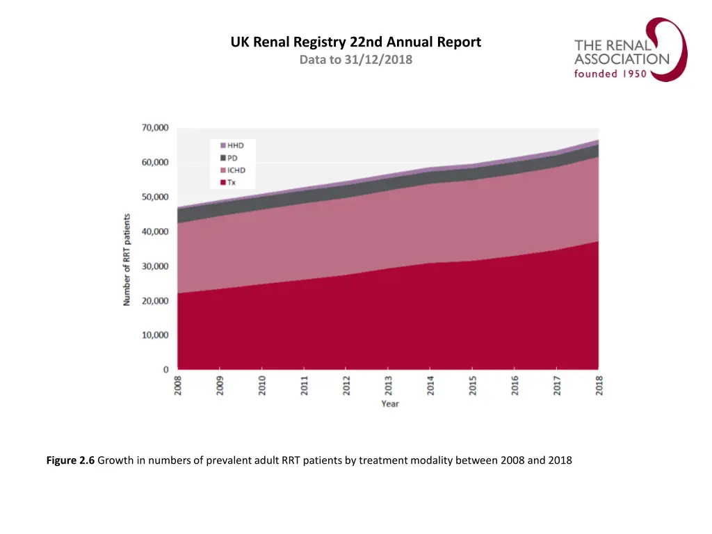 uk renal registry 22nd annual report data 5