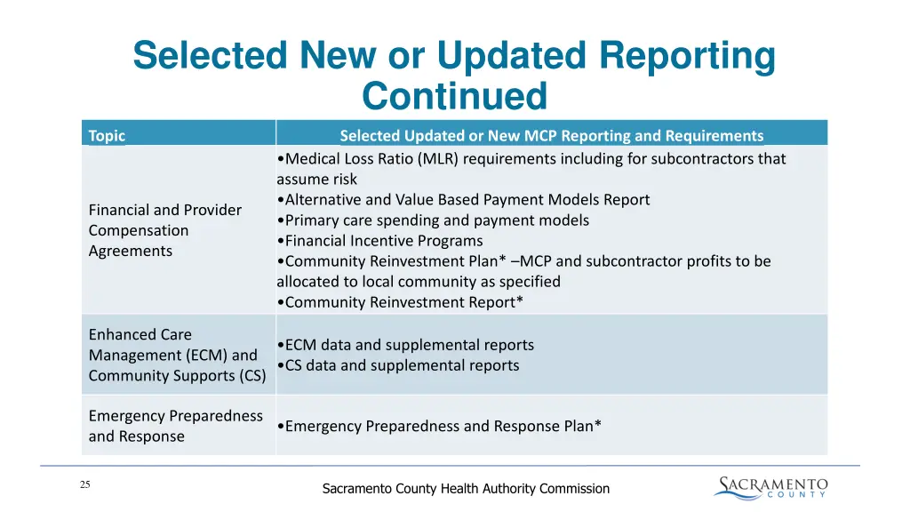 selected new or updated reporting continued
