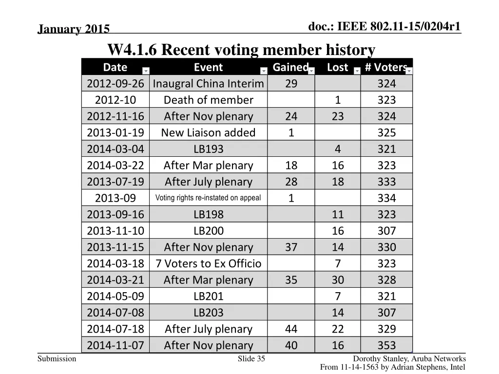 doc ieee 802 11 15 0204r1 18