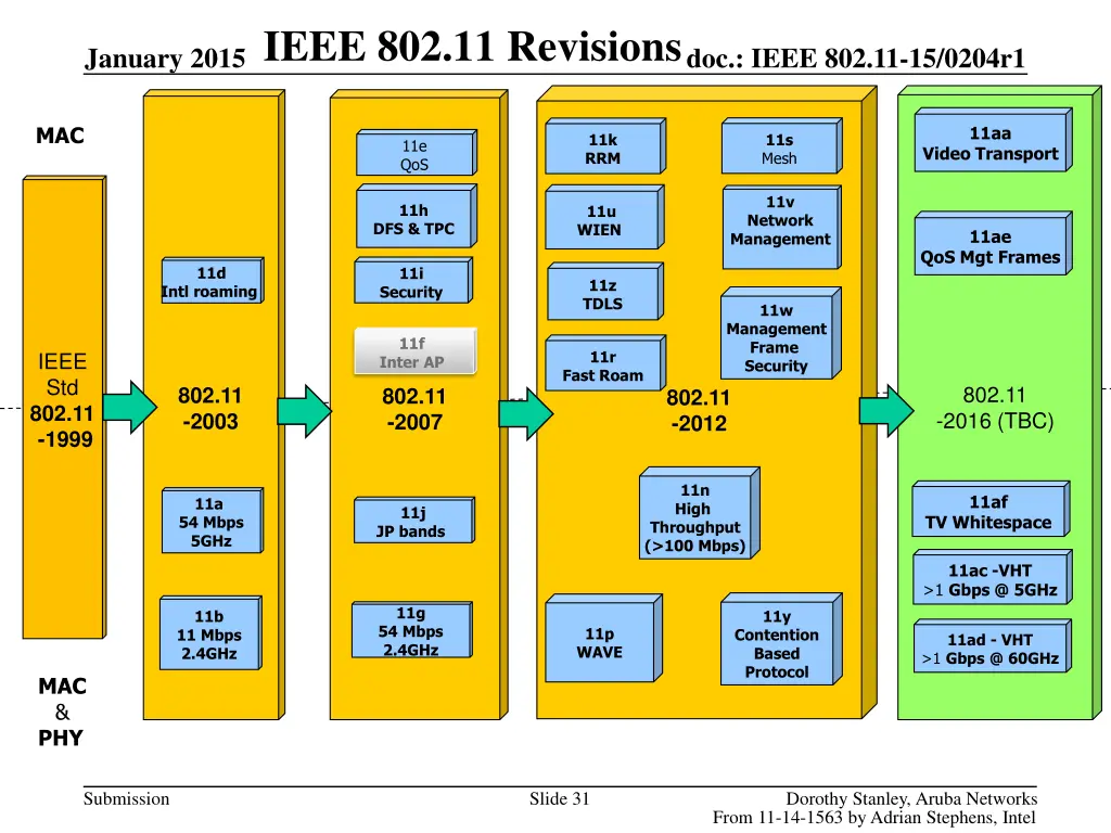 ieee 802 11 revisions