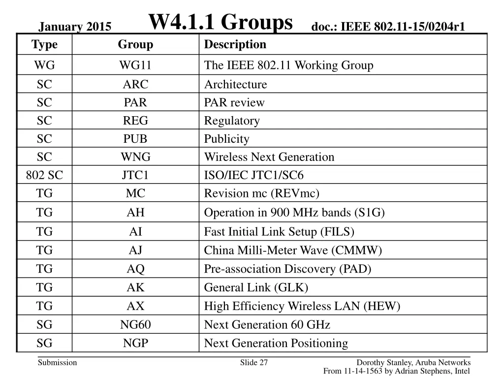 w4 1 1 groups group description