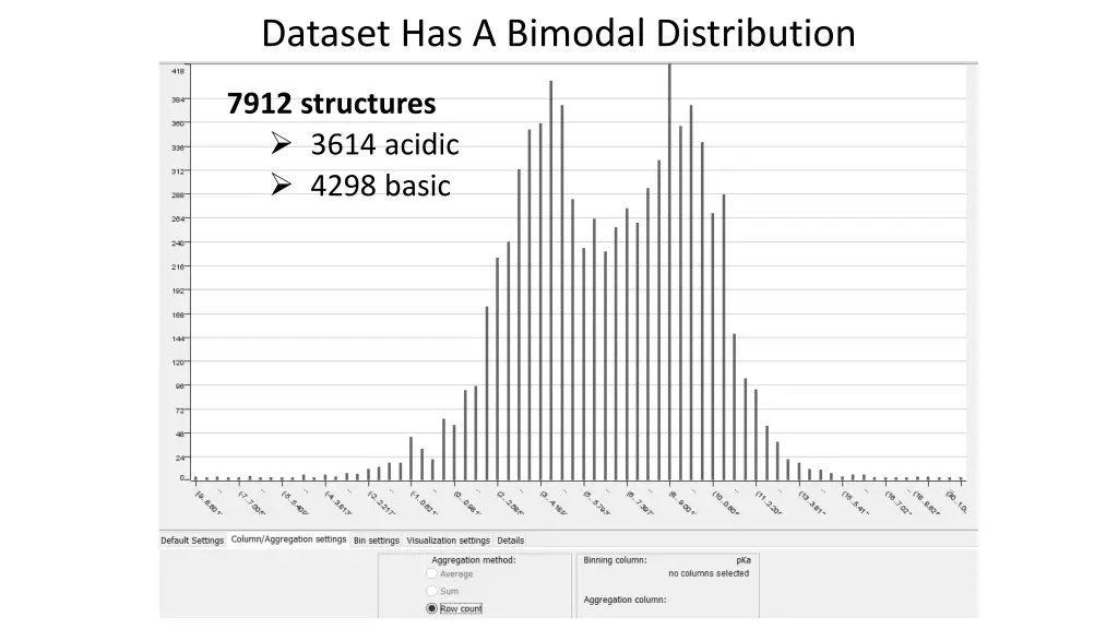dataset has a bimodal distribution