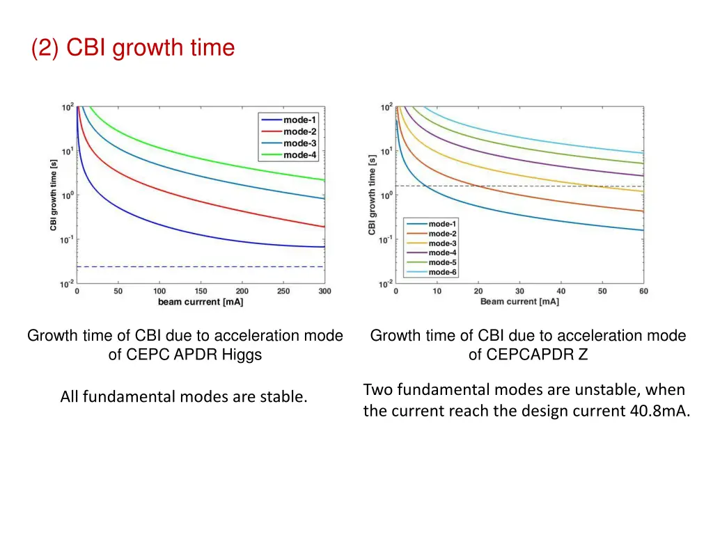 2 cbi growth time