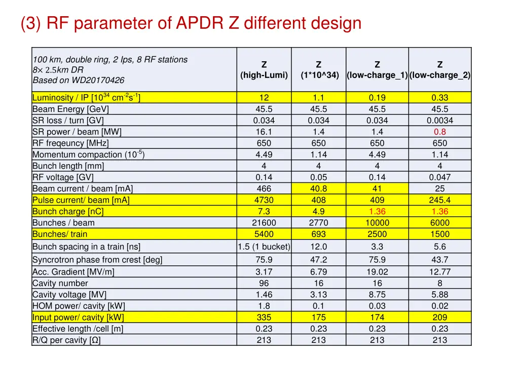 3 rf parameter of apdr z different design