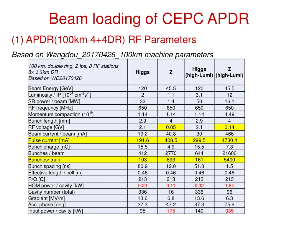 beam loading of cepc apdr
