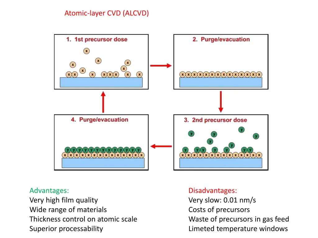 atomic layer cvd alcvd