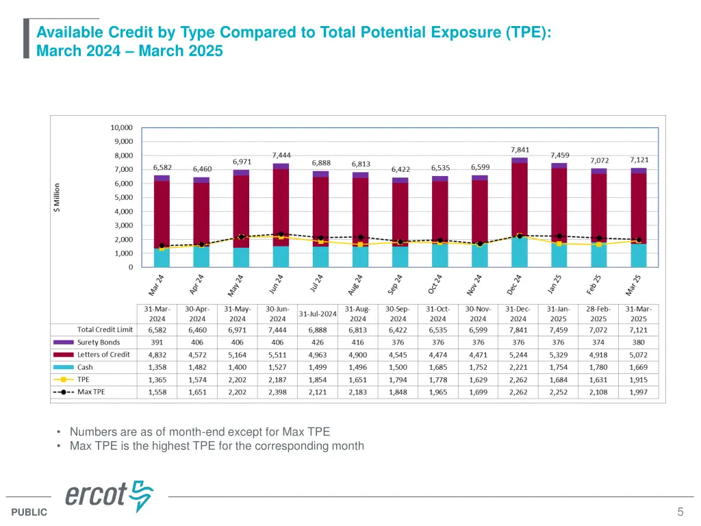 available credit by type compared to total