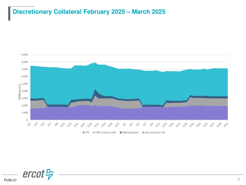 discretionary collateral february 2025 march 2025