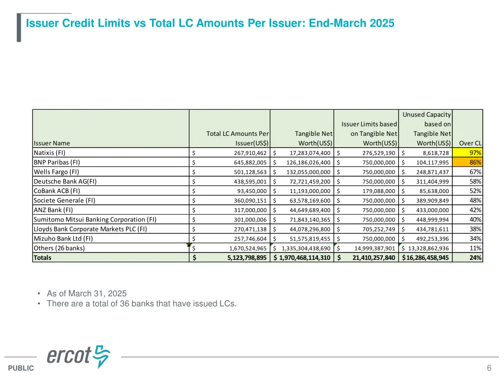 issuer credit limits vs total lc amounts