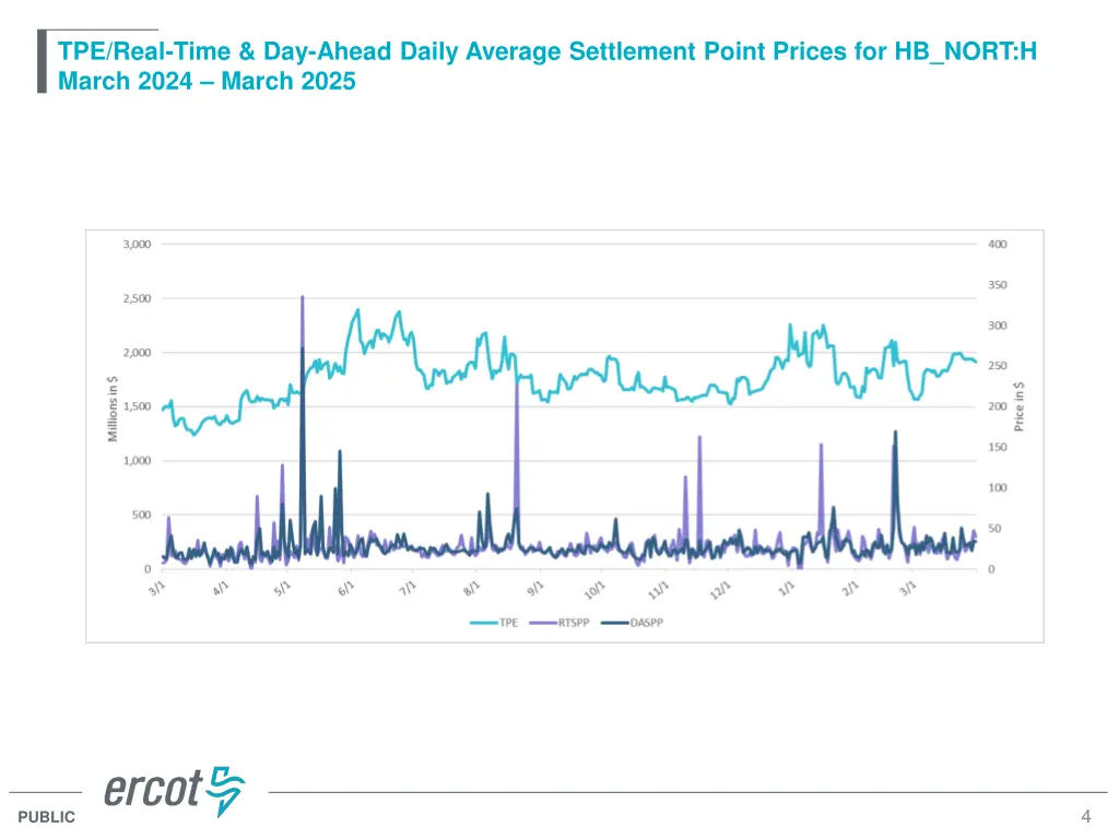 tpe real time day ahead daily average settlement