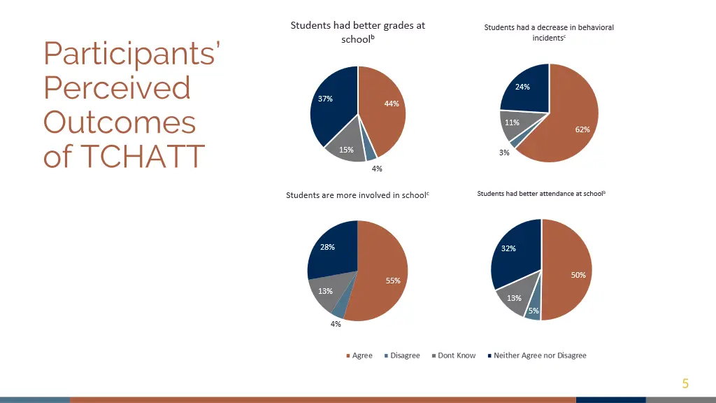 participants perceived outcomes of tchatt