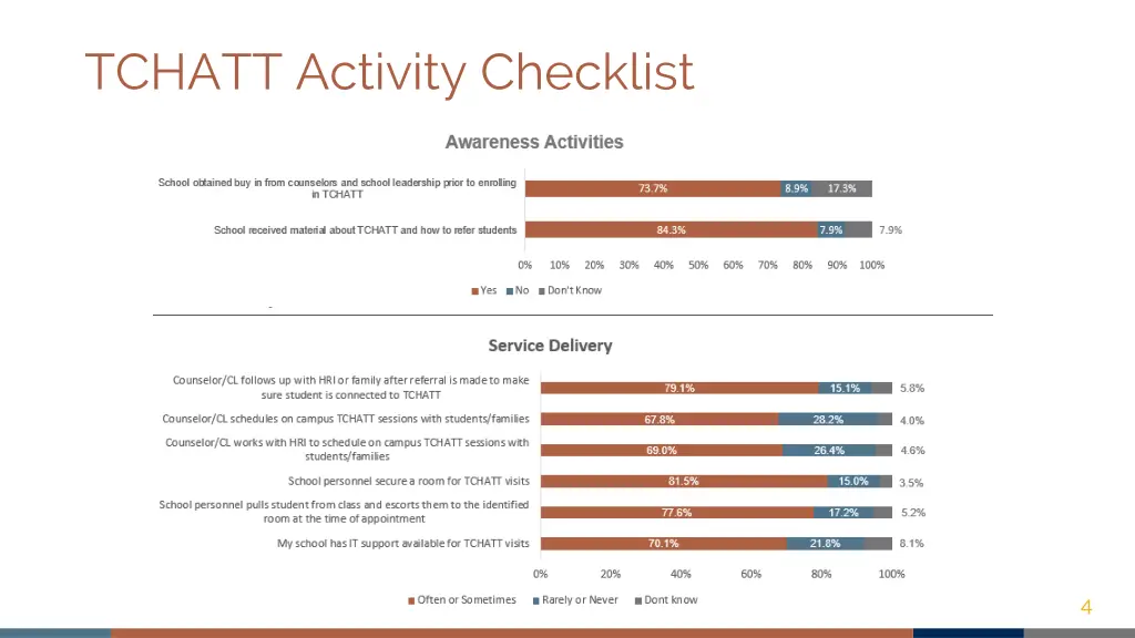 tchatt activity checklist