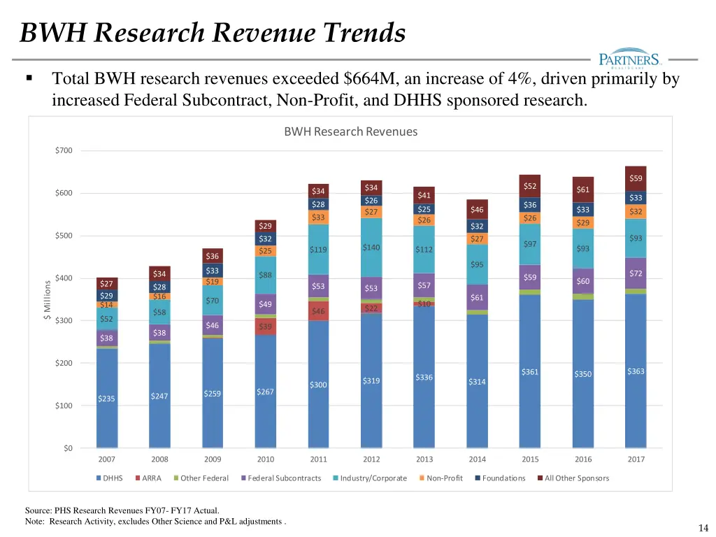 bwh research revenue trends