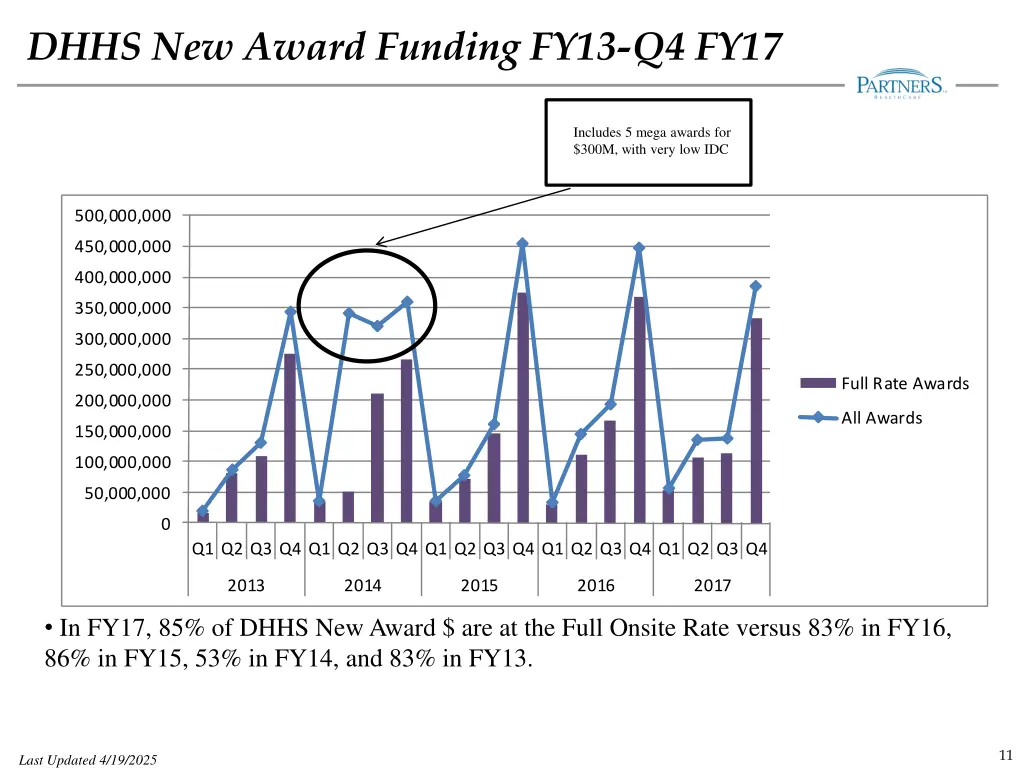 dhhs new award funding fy13 q4 fy17