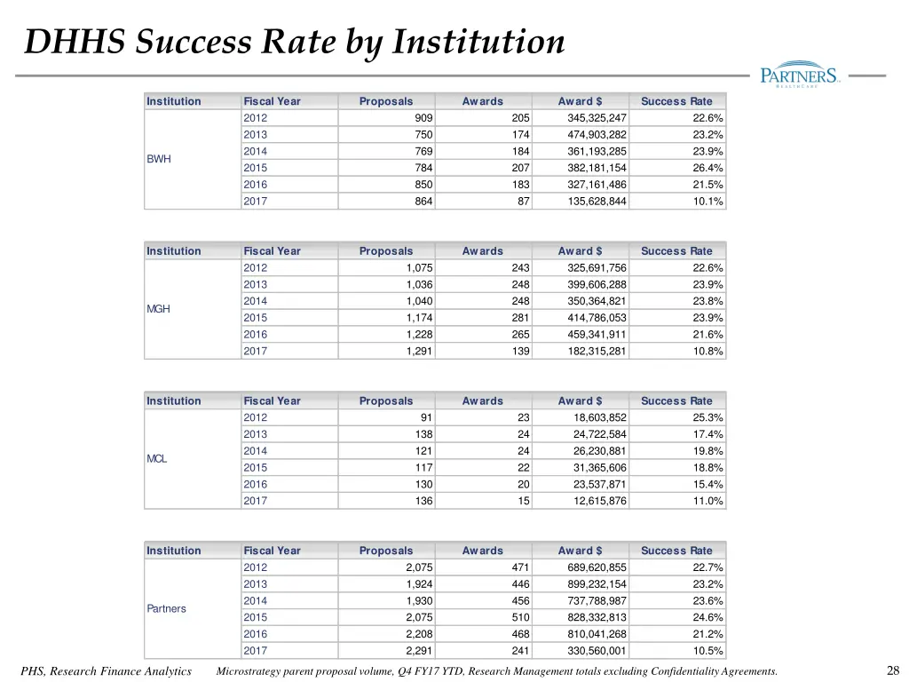 dhhs success rate by institution