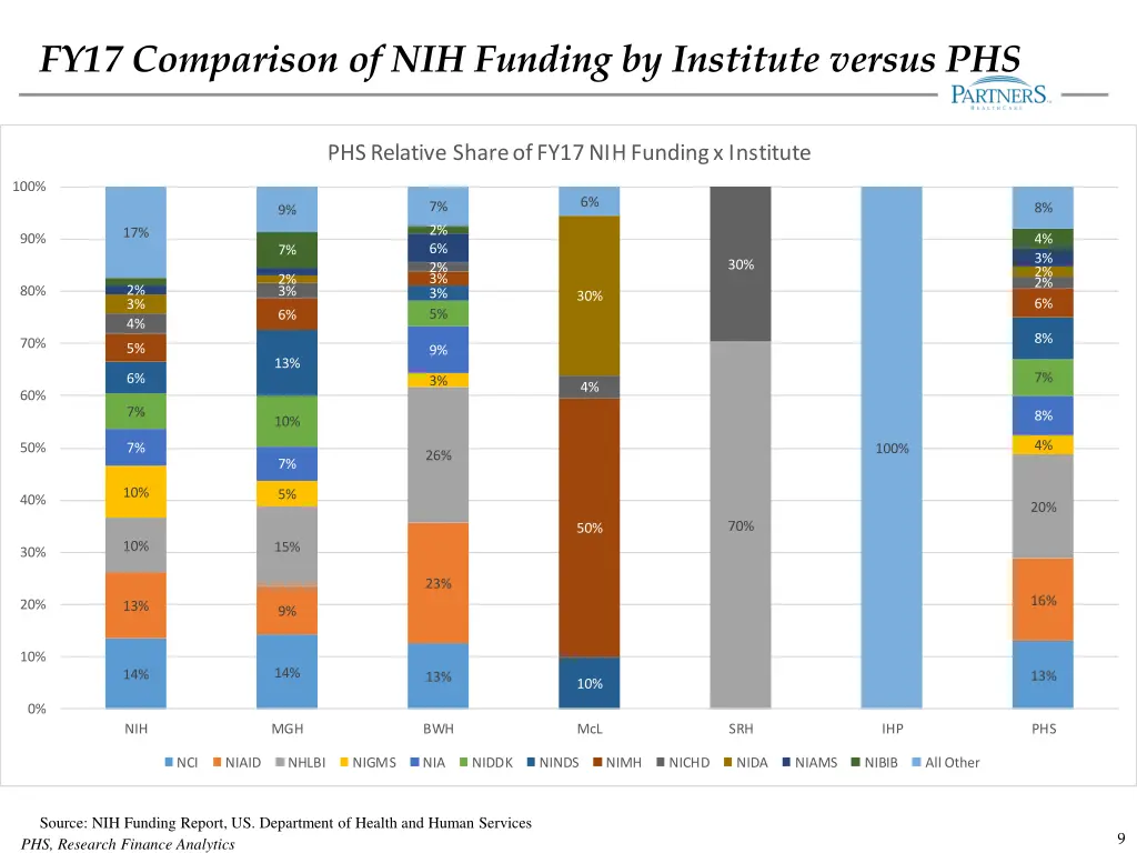fy17 comparison of nih funding by institute