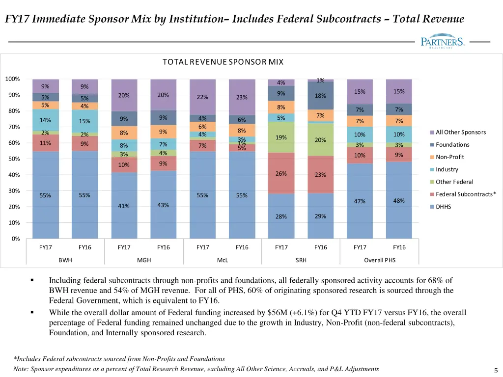 fy17 immediate sponsor mix by institution