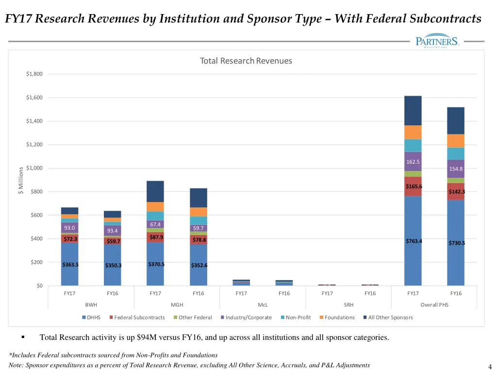 fy17 research revenues by institution and sponsor