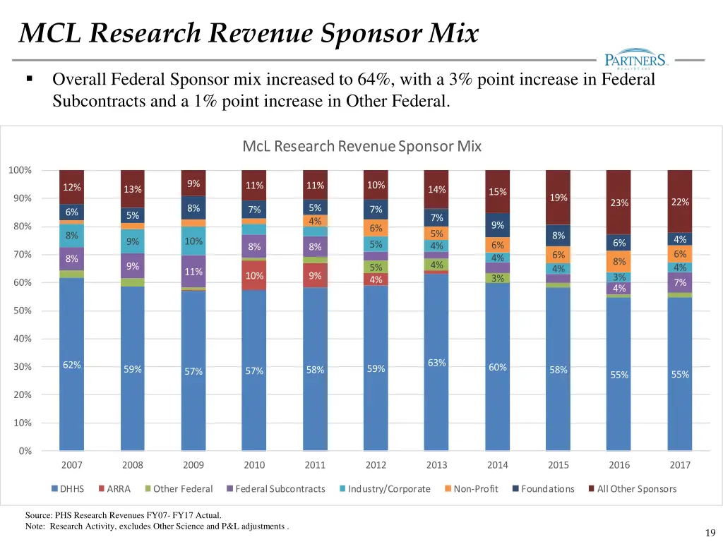 mcl research revenue sponsor mix