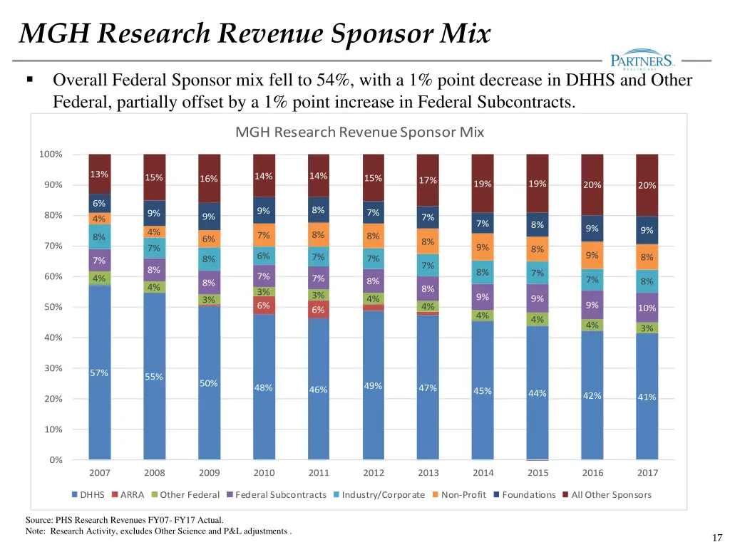 mgh research revenue sponsor mix