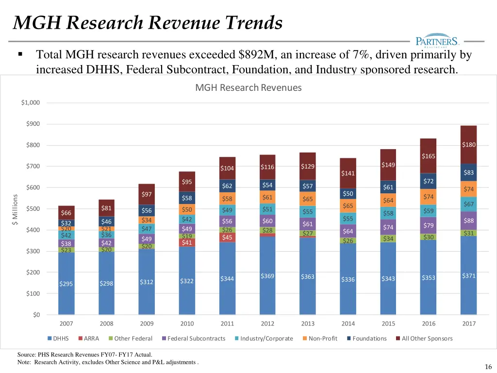 mgh research revenue trends