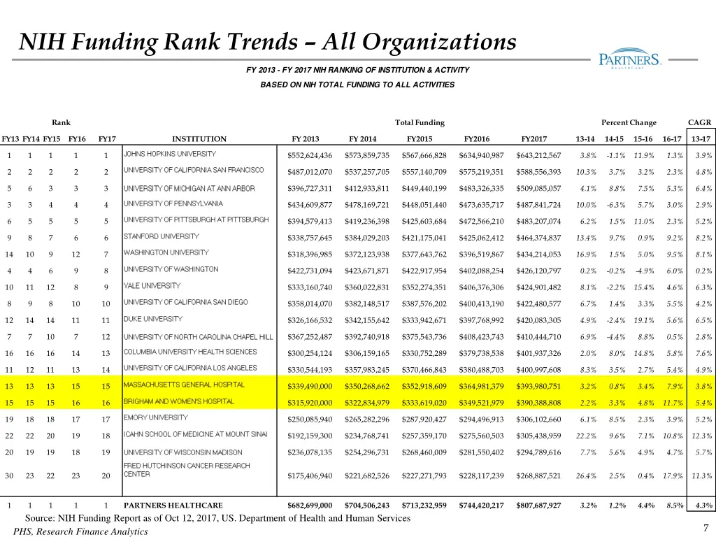 nih funding rank trends all organizations