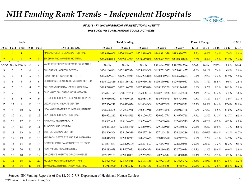 nih funding rank trends independent hospitals